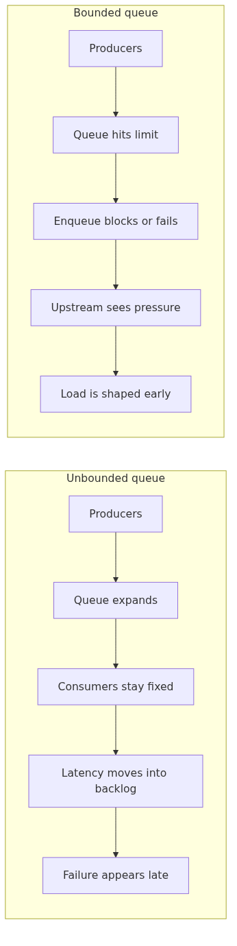 Diagram comparing unbounded queues that defer failure with bounded queues that surface pressure early