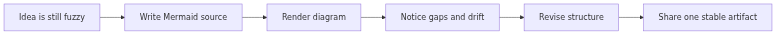 Diagram showing how Mermaid turns a fuzzy idea into a stable artifact